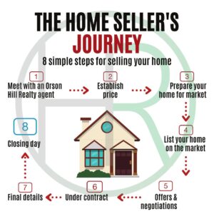 Selling Your Home The Easy Steps With Orson Hill Realty