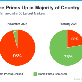 home-prices-up-in-majority-of-country