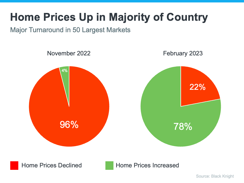 The graph below, from Black Knight, shows a comparison of home price trends in November and February: