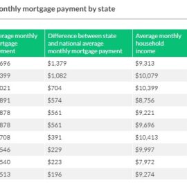 Average Mortgage Payments all