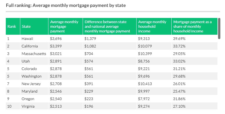Average Mortgage Payments all
