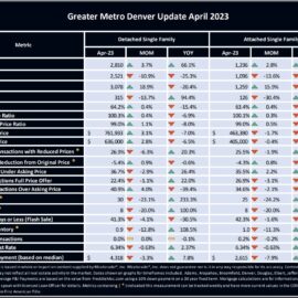 Denver MLS Market Update May 2023