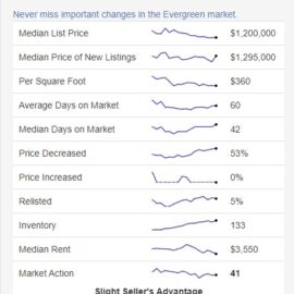 July 2024 Evergreen Real Estate Market Overview
